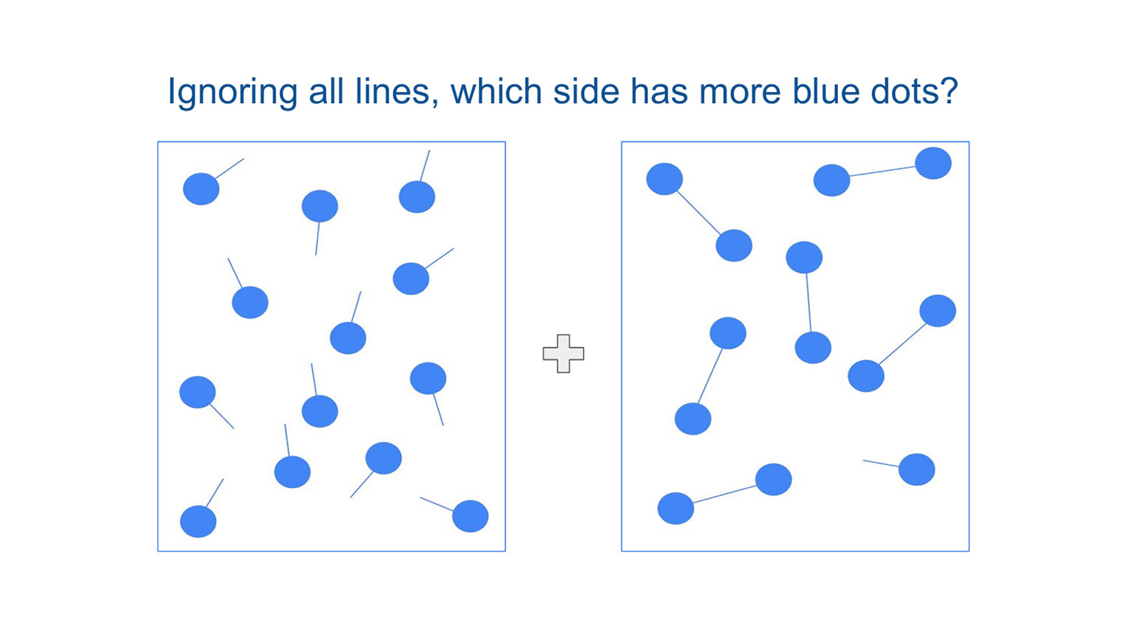 Two pictures of blue dots, with those on the right-hand image connected by lines. Above, it reads: "Ignoring all lines, which side has more blue dots?"